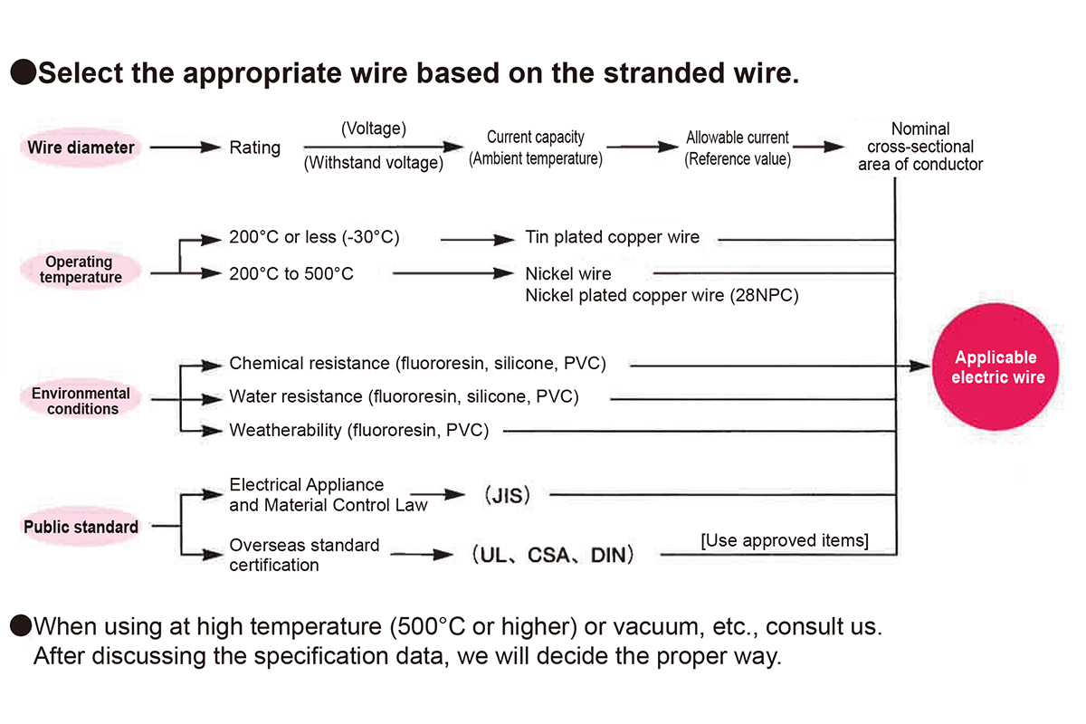 Heat-resistant electric wire series