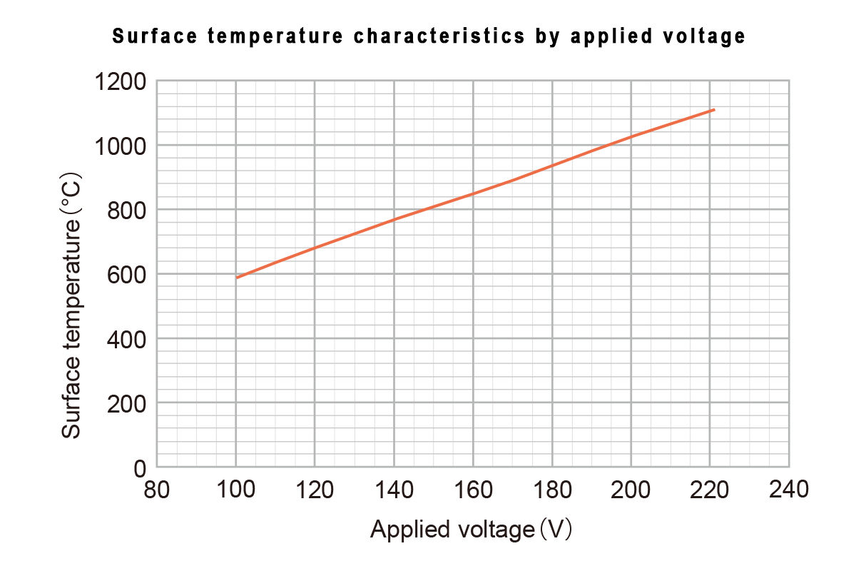 Surface temperature characteristics by applied voltage